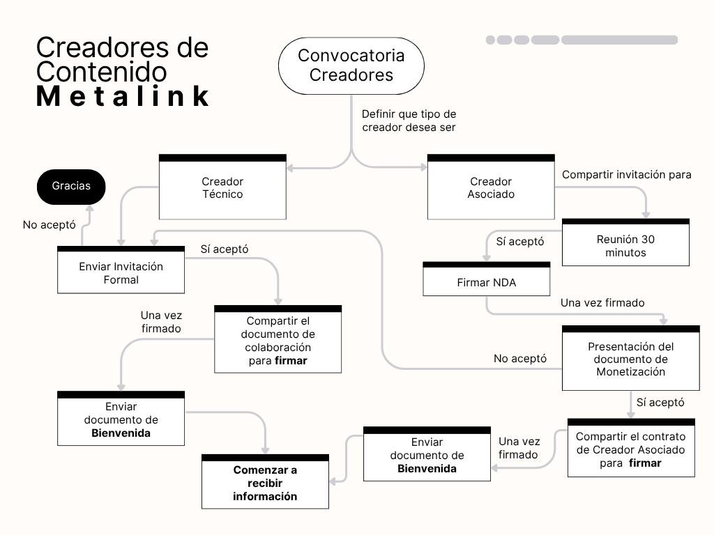 Mapa conceptual de convocatoria para creadores de contenido Metalink